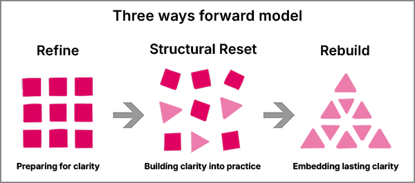 Three Ways Forward Model